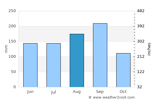 Khao Kho average rain in August