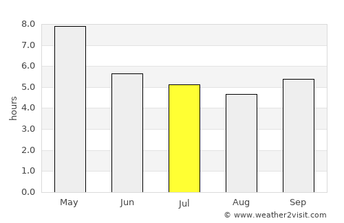 Khao Kho average rain in July