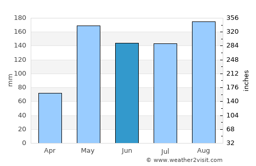 Khao Kho average rain in June
