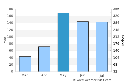 Khao Kho average rain in May