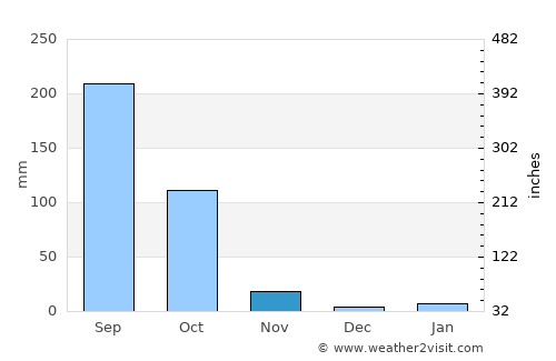 Khao Kho average rain in November