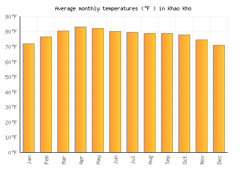 Khao Kho average temperature chart (Fahrenheit)