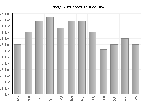 Khao Kho average winspeed by month (km/h)