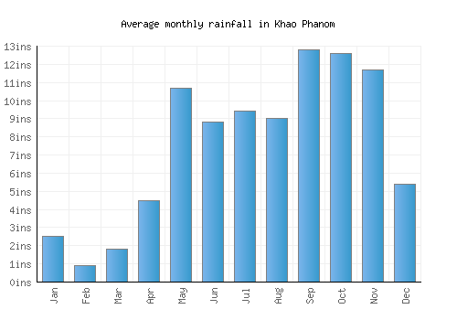 Khao Phanom monthly rainfall chart (inches)