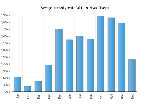 Khao Phanom monthly rainfall chart (mm)
