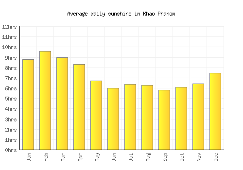 Khao Phanom average daily sunshine chart