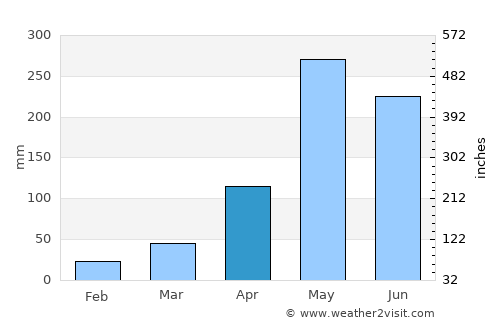 Khao Phanom average rain in April