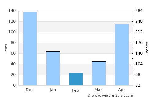 Khao Phanom average rain in February