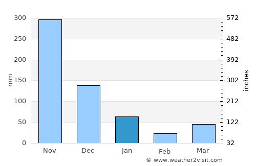 Khao Phanom average rain in January