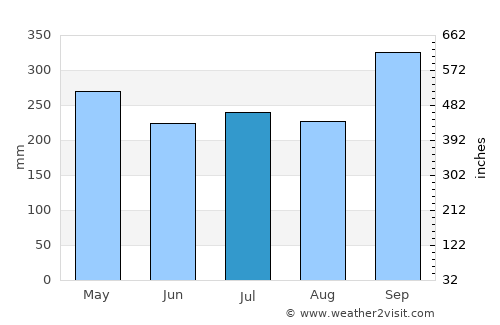 Khao Phanom average rain in July