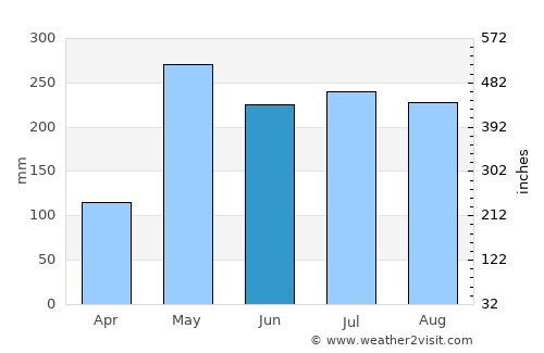 Khao Phanom average rain in June