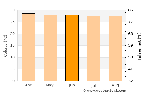 Khao Phanom average temperature in June