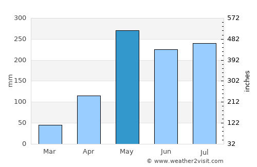 Khao Phanom average rain in May