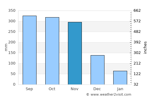 Khao Phanom average rain in November