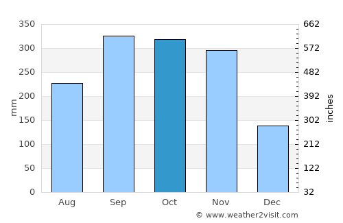 Khao Phanom average rain in October