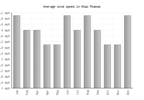 Khao Phanom average winspeed by month (mph)
