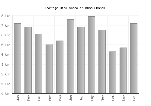 Khao Phanom average winspeed by month (km/h)