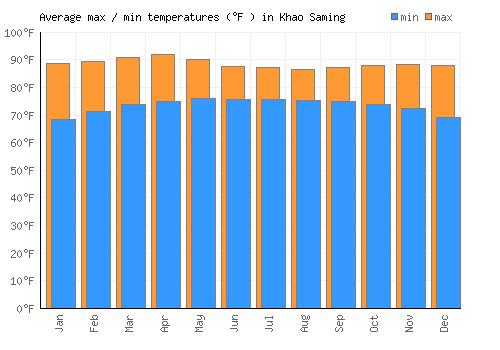 Khao Saming average minimum / maximum temperatures (Fahrenheit)