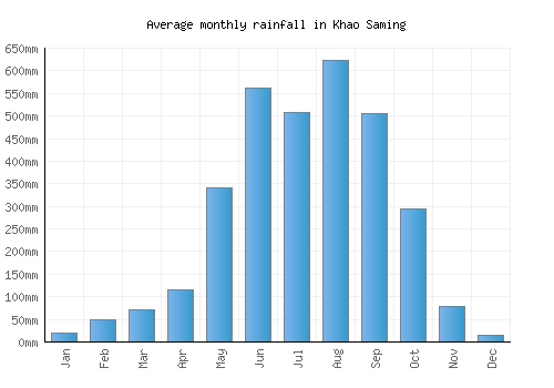 Khao Saming monthly rainfall chart (mm)