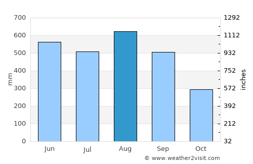 Khao Saming average rain in August