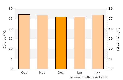 Khao Saming average temperature in December