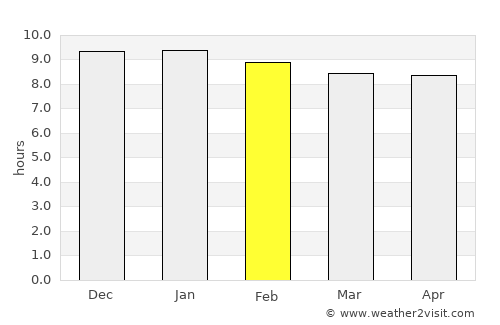 Khao Saming average rain in February