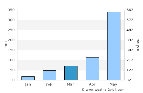 Khao Saming average rain in March