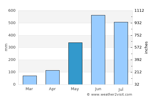 Khao Saming average rain in May