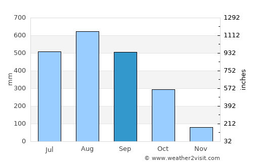 Khao Saming average rain in September