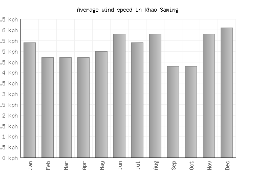 Khao Saming average winspeed by month (km/h)