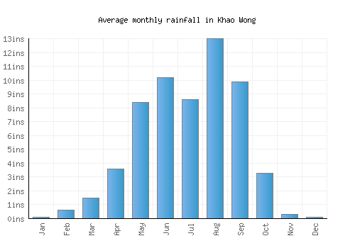 Khao Wong monthly rainfall chart (inches)