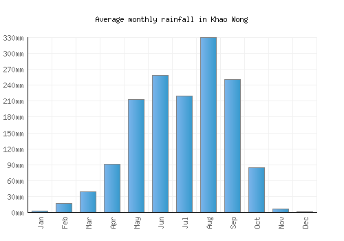 Khao Wong monthly rainfall chart (mm)