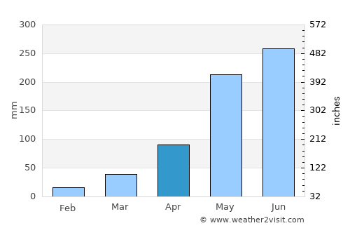 Khao Wong average rain in April