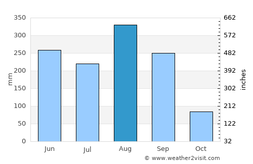 Khao Wong average rain in August