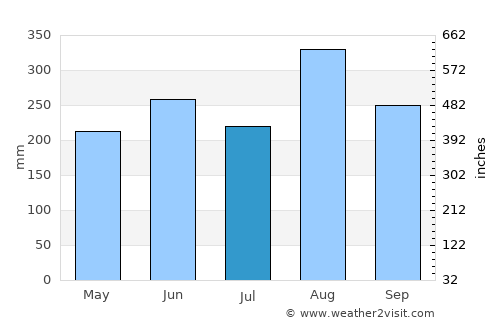 Khao Wong average rain in July