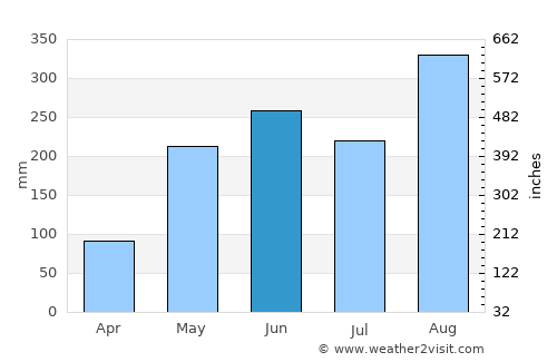 Khao Wong average rain in June
