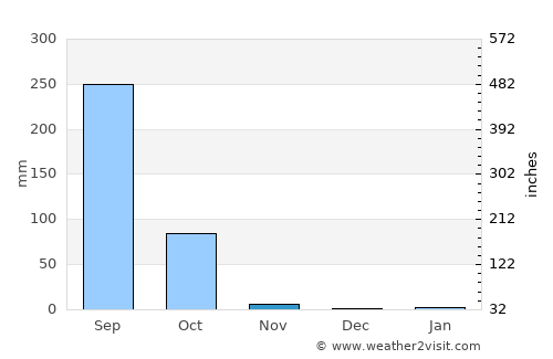 Khao Wong average rain in November