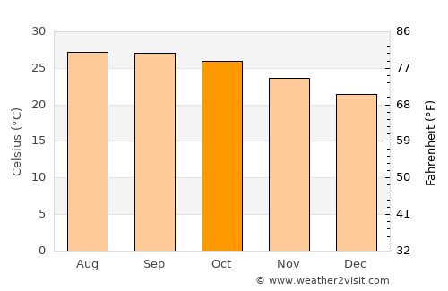 Khao Wong average temperature in October