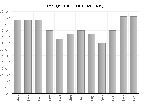 Khao Wong average winspeed by month (km/h)