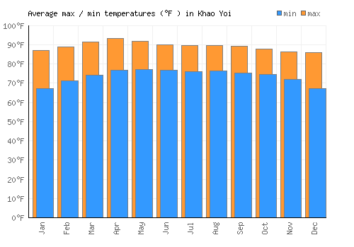 Khao Yoi average minimum / maximum temperatures (Fahrenheit)