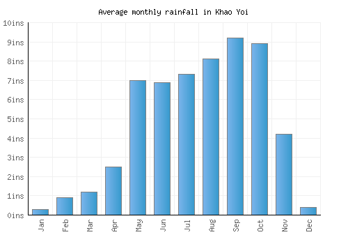 Khao Yoi monthly rainfall chart (inches)