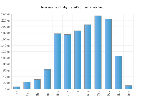 Khao Yoi monthly rainfall chart (mm)