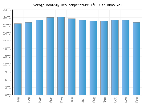 Khao Yoi average sea temperature chart (Celsius)