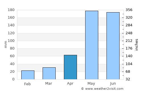 Khao Yoi average rain in April