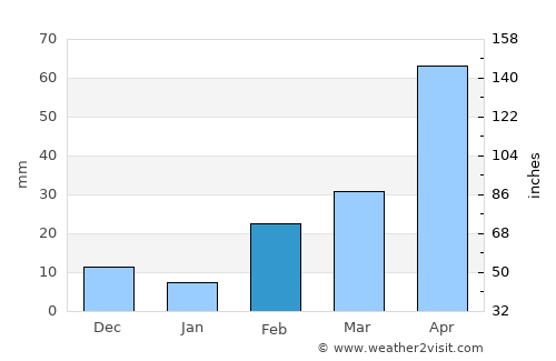 Khao Yoi average rain in February