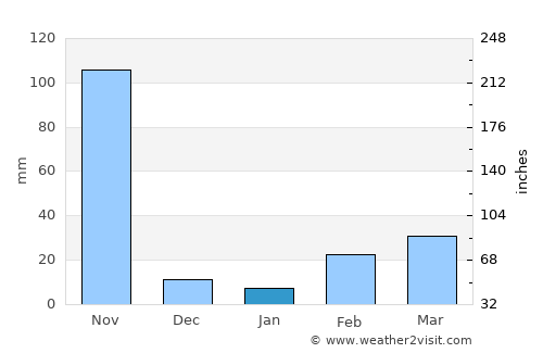 Khao Yoi average rain in January