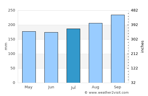 Khao Yoi average rain in July