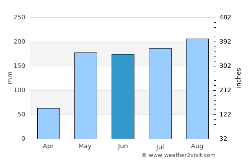 Khao Yoi average rain in June