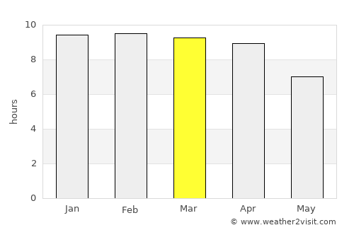 Khao Yoi average rain in March