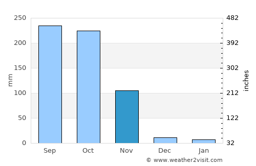Khao Yoi average rain in November